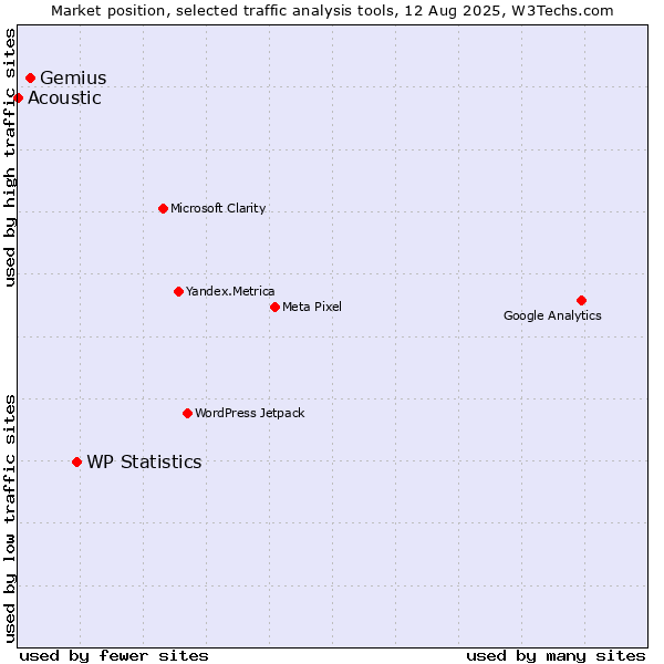 Market position of WP Statistics vs. Gemius vs. Acoustic