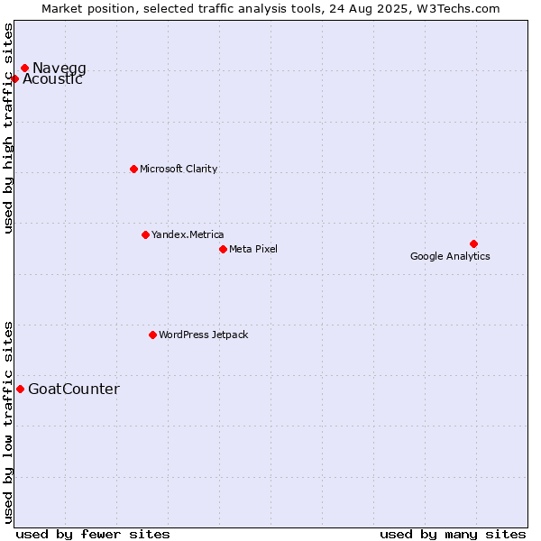 Market position of Navegg vs. GoatCounter vs. Acoustic