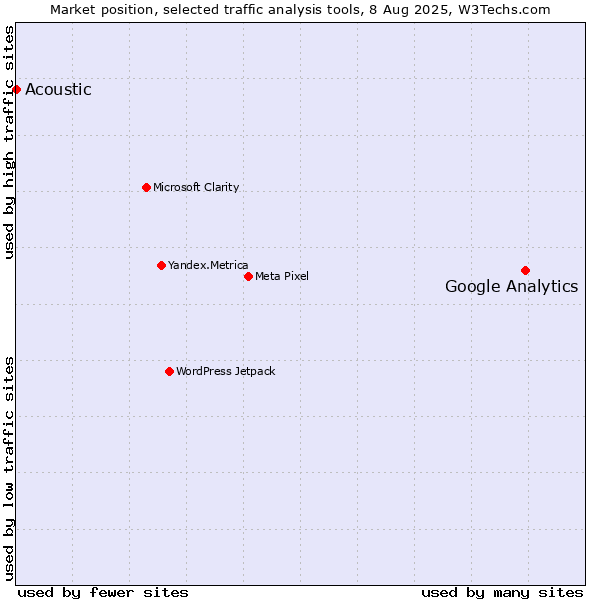 Market position of Google Analytics vs. Acoustic