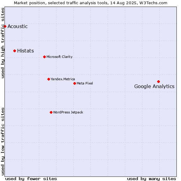 Market position of Google Analytics vs. Histats vs. Acoustic