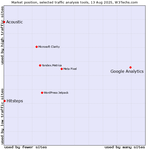 Market position of Google Analytics vs. Hitsteps vs. Acoustic