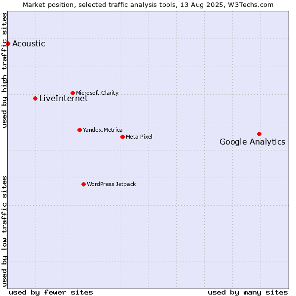 Market position of Google Analytics vs. LiveInternet vs. Acoustic