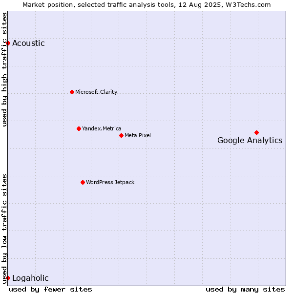 Market position of Google Analytics vs. Acoustic vs. Logaholic