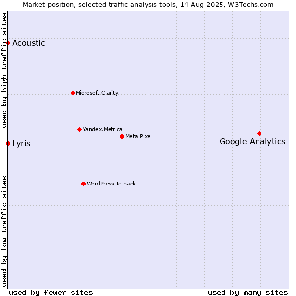 Market position of Google Analytics vs. Acoustic vs. Lyris