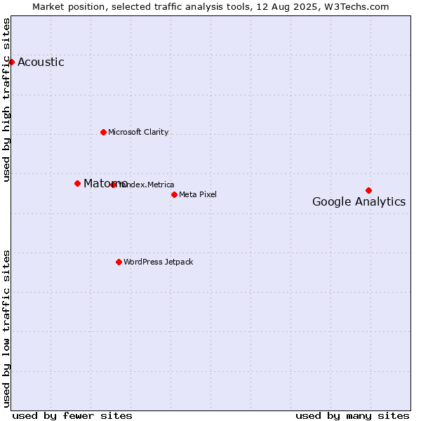 Market position of Google Analytics vs. Matomo vs. Acoustic