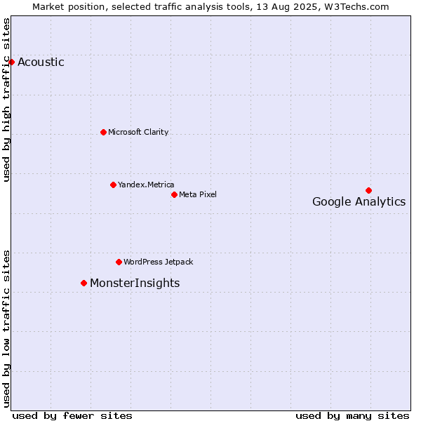 Market position of Google Analytics vs. MonsterInsights vs. Acoustic