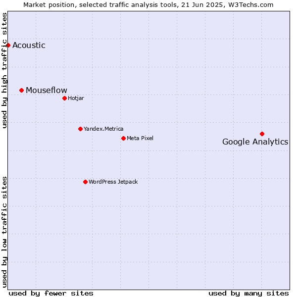 Market position of Google Analytics vs. Mouseflow vs. Acoustic