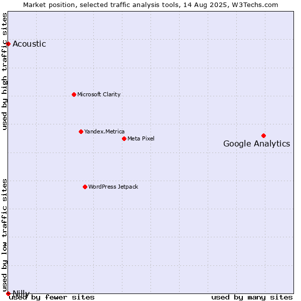 Market position of Google Analytics vs. Acoustic vs. Nilly