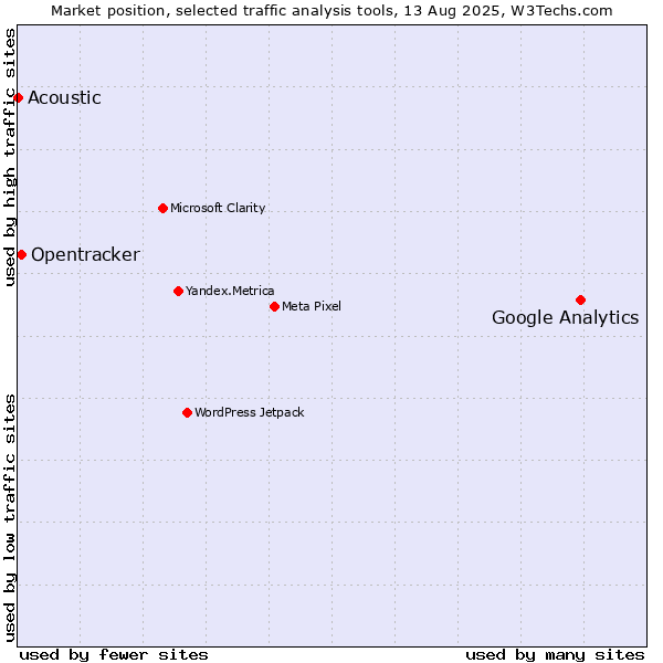 Market position of Google Analytics vs. Opentracker vs. Acoustic