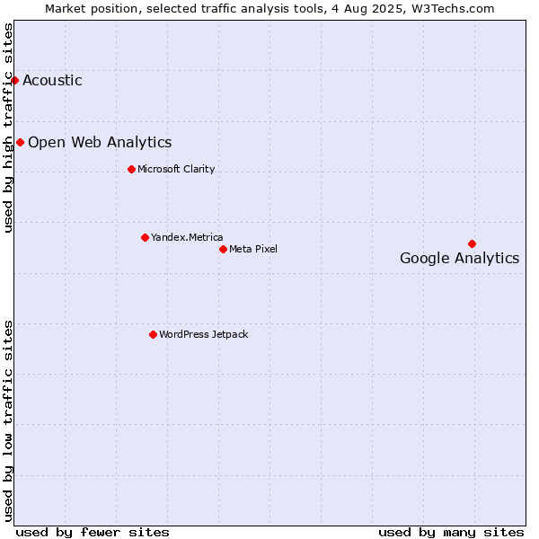 Market position of Google Analytics vs. Open Web Analytics vs. Acoustic