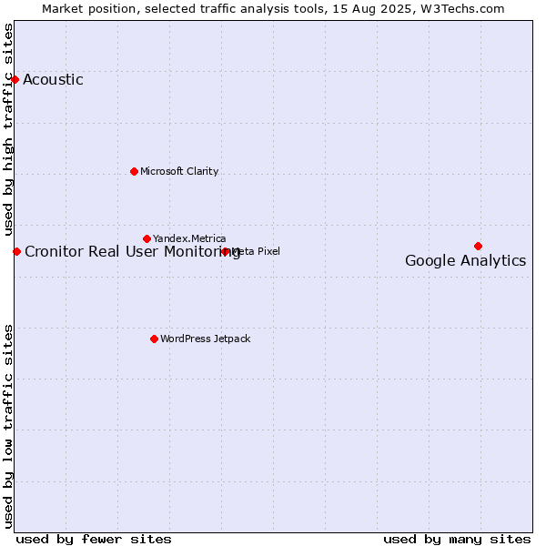 Market position of Google Analytics vs. Cronitor Real User Monitoring vs. Acoustic