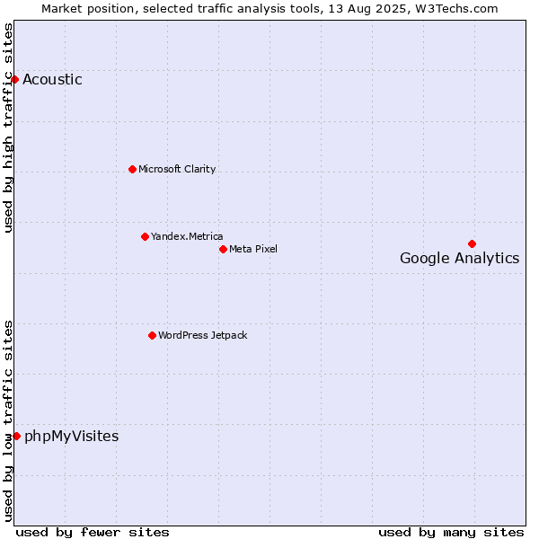 Market position of Google Analytics vs. phpMyVisites vs. Acoustic