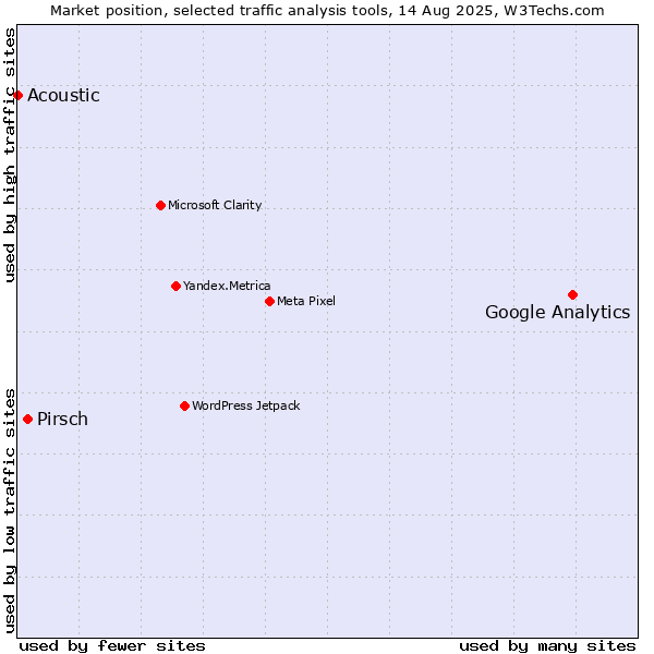 Market position of Google Analytics vs. Pirsch vs. Acoustic