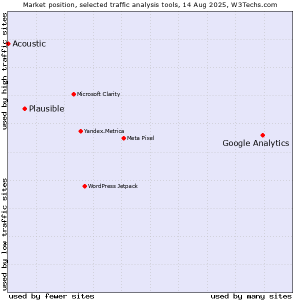 Market position of Google Analytics vs. Plausible vs. Acoustic