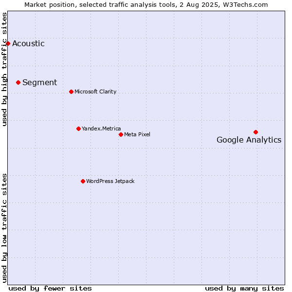 Market position of Google Analytics vs. Segment vs. Acoustic