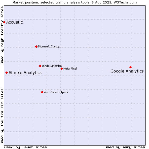 Market position of Google Analytics vs. Simple Analytics vs. Acoustic
