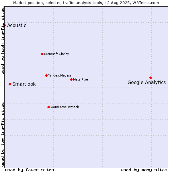 Market position of Google Analytics vs. Smartlook vs. Acoustic