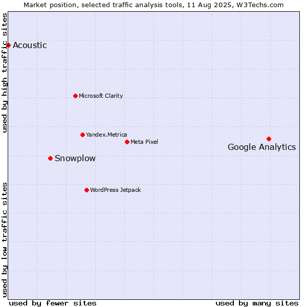 Market position of Google Analytics vs. Snowplow vs. Acoustic