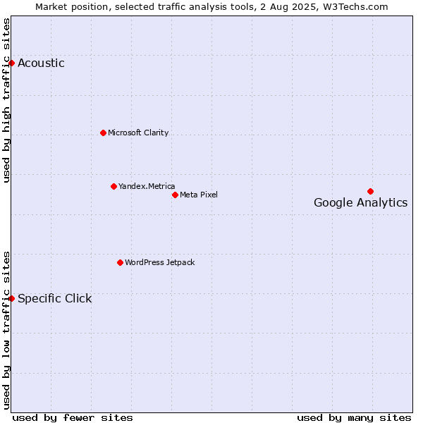 Market position of Google Analytics vs. Specific Click vs. Acoustic
