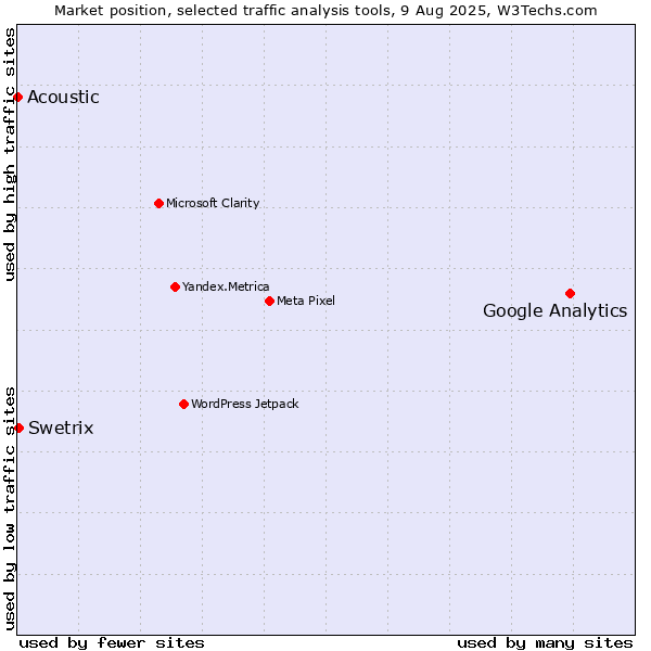 Market position of Google Analytics vs. Swetrix vs. Acoustic
