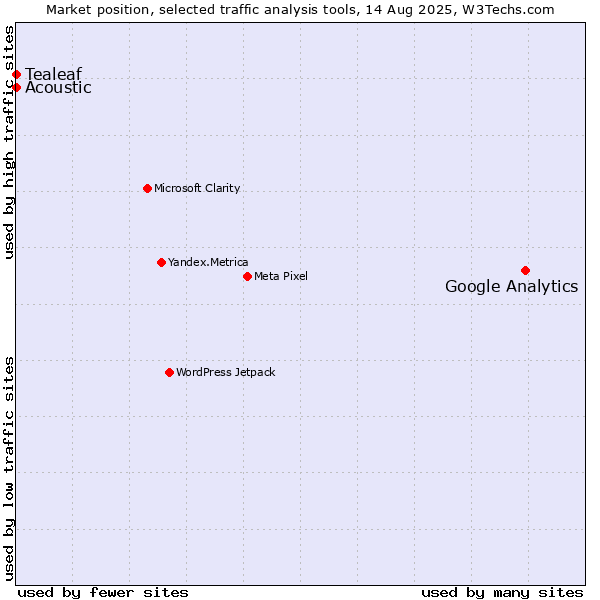 Market position of Google Analytics vs. Tealeaf vs. Acoustic