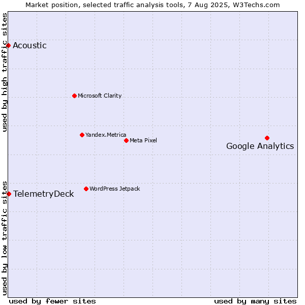 Market position of Google Analytics vs. TelemetryDeck vs. Acoustic