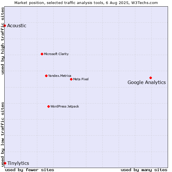Market position of Google Analytics vs. Tinylytics vs. Acoustic