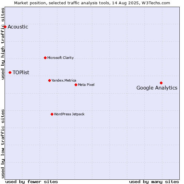 Market position of Google Analytics vs. TOPlist vs. Acoustic