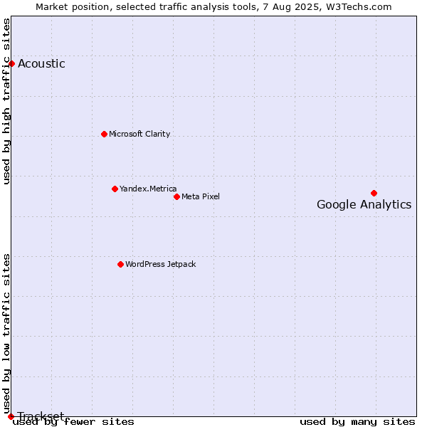 Market position of Google Analytics vs. Acoustic vs. Trackset