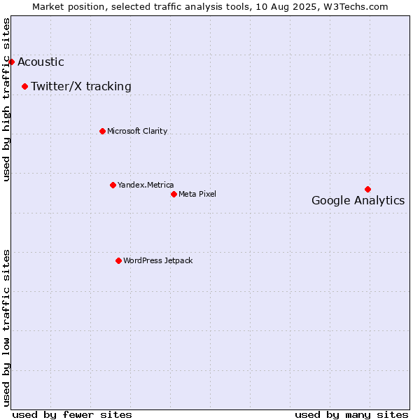 Market position of Google Analytics vs. Twitter/X tracking vs. Acoustic