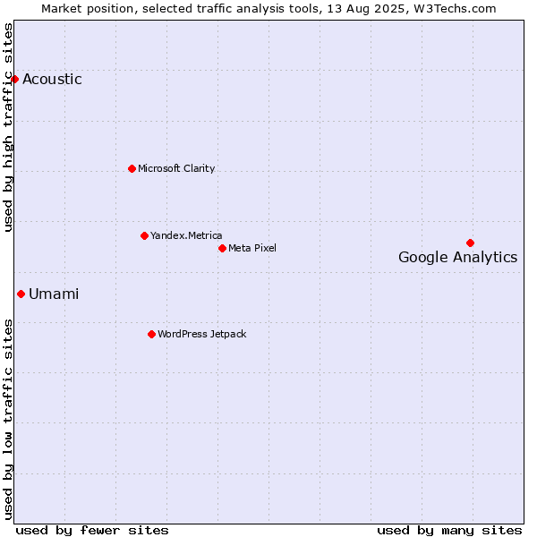Market position of Google Analytics vs. Umami vs. Acoustic