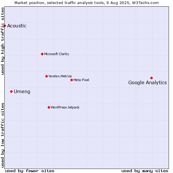 Market position of Google Analytics vs. Umeng vs. Acoustic