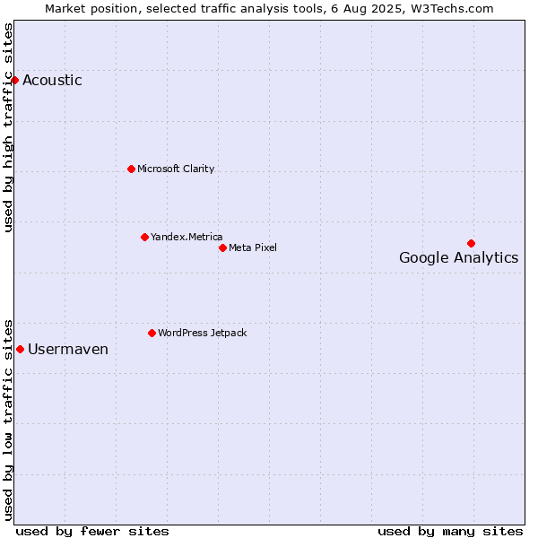 Market position of Google Analytics vs. Usermaven vs. Acoustic