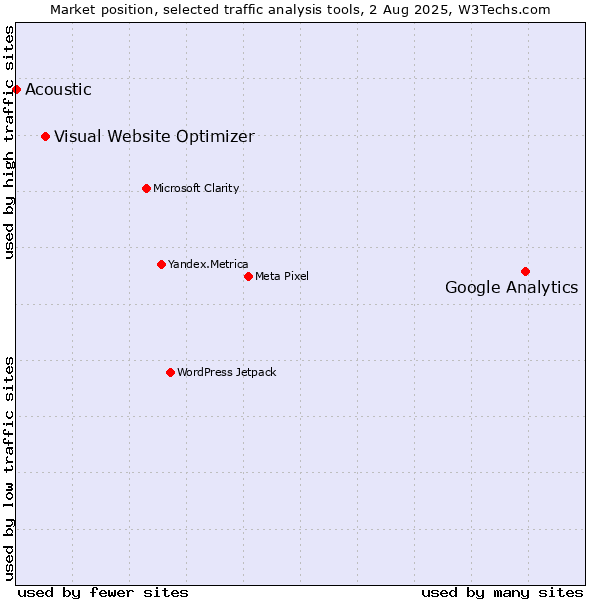 Market position of Google Analytics vs. Visual Website Optimizer vs. Acoustic