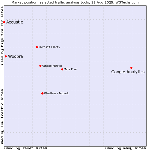 Market position of Google Analytics vs. Woopra vs. Acoustic