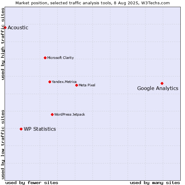 Market position of Google Analytics vs. WP Statistics vs. Acoustic