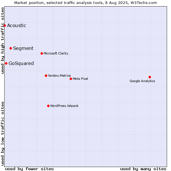 Market position of Segment vs. GoSquared vs. Acoustic