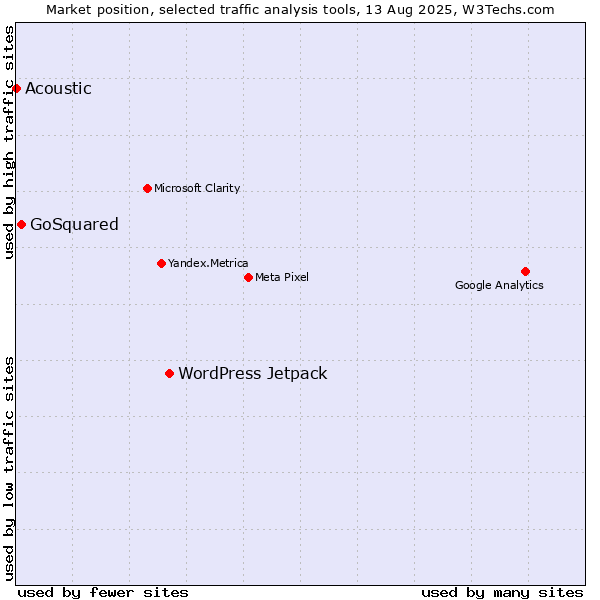 Market position of WordPress Jetpack vs. GoSquared vs. Acoustic