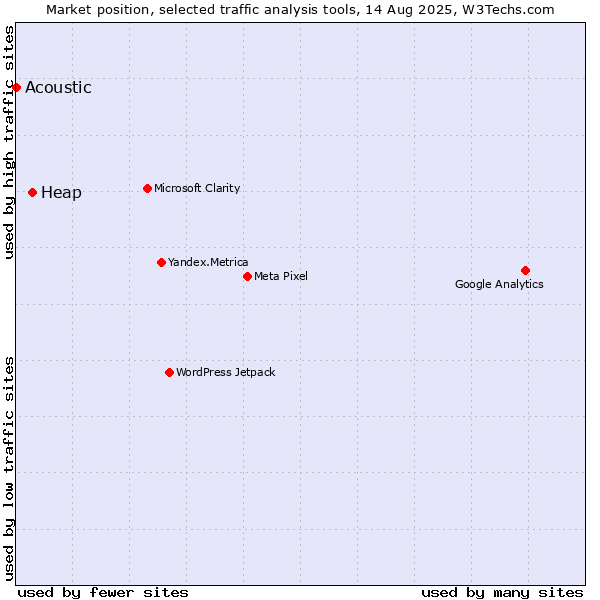 Market position of Heap vs. Acoustic
