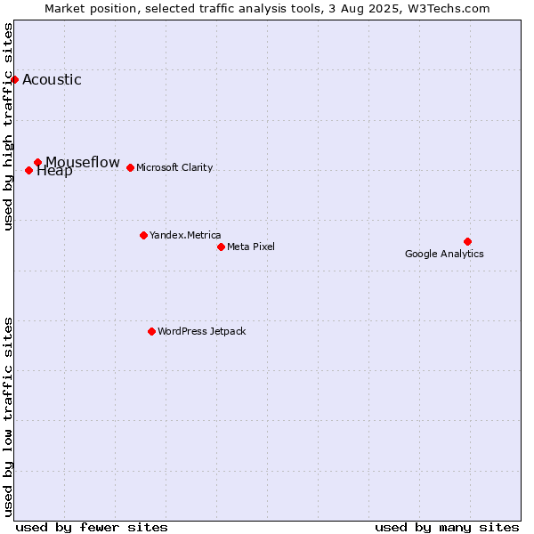 Market position of Mouseflow vs. Heap vs. Acoustic