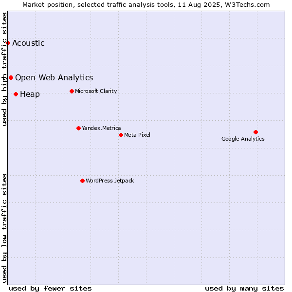 Market position of Heap vs. Open Web Analytics vs. Acoustic