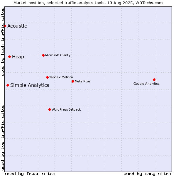 Market position of Heap vs. Simple Analytics vs. Acoustic