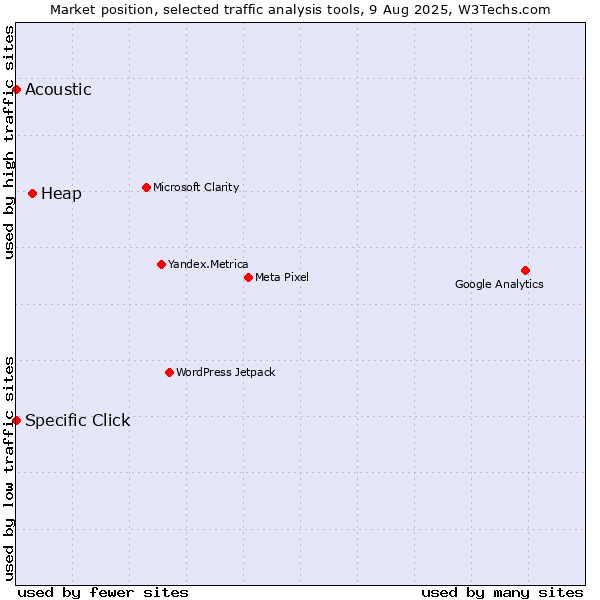 Market position of Heap vs. Specific Click vs. Acoustic
