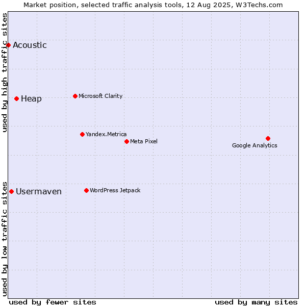 Market position of Heap vs. Usermaven vs. Acoustic