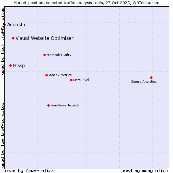 Market position of Visual Website Optimizer vs. Heap vs. Acoustic