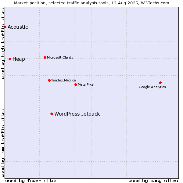 Market position of WordPress Jetpack vs. Heap vs. Acoustic