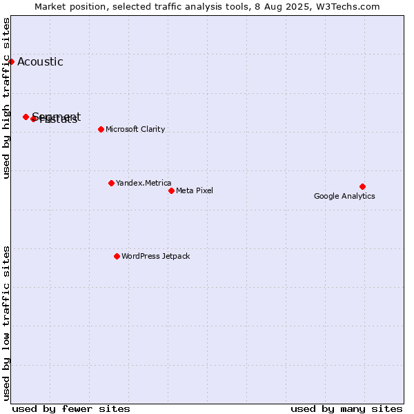 Market position of Histats vs. Segment vs. Acoustic