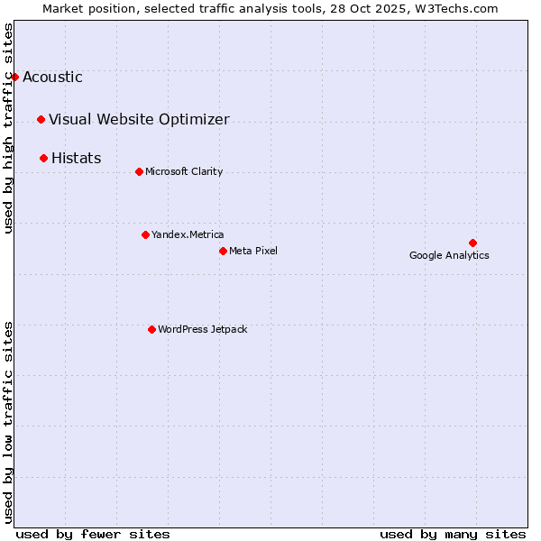 Market position of Histats vs. Visual Website Optimizer vs. Acoustic