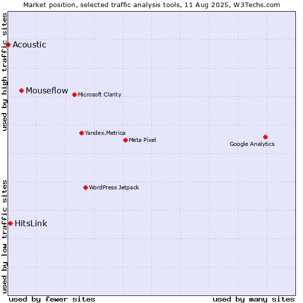 Market position of Mouseflow vs. HitsLink vs. Acoustic