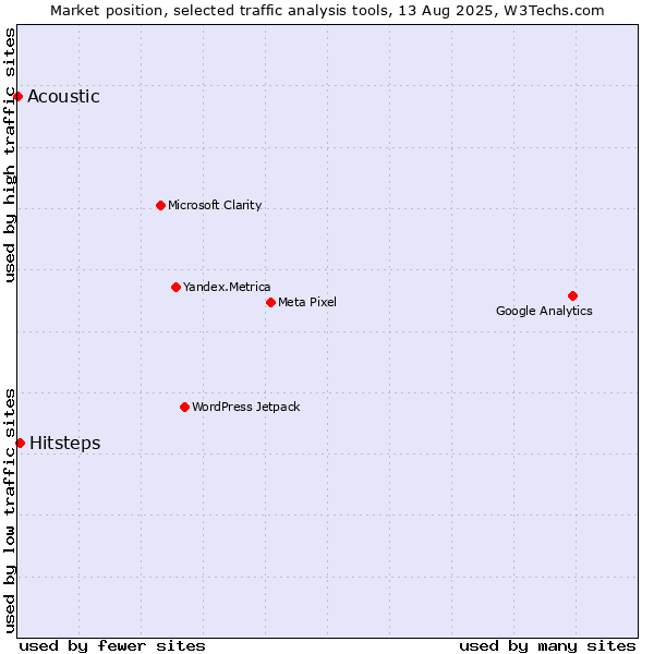 Market position of Hitsteps vs. Acoustic